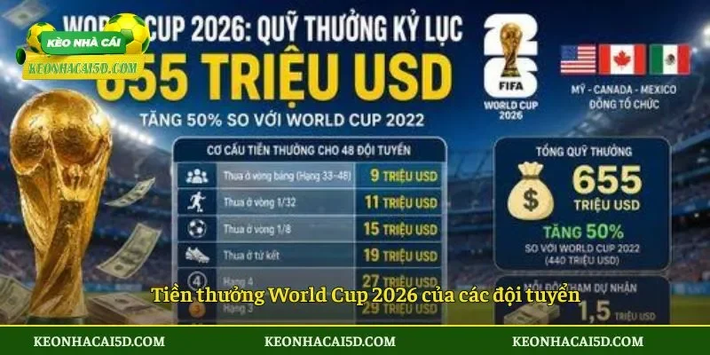 Tiền thưởng World Cup 2026 của các đội tuyển